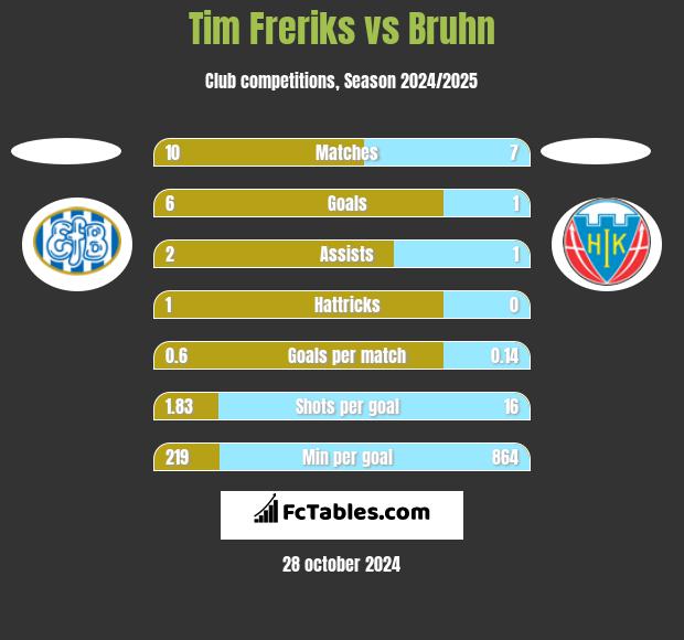 Tim Freriks vs Bruhn h2h player stats