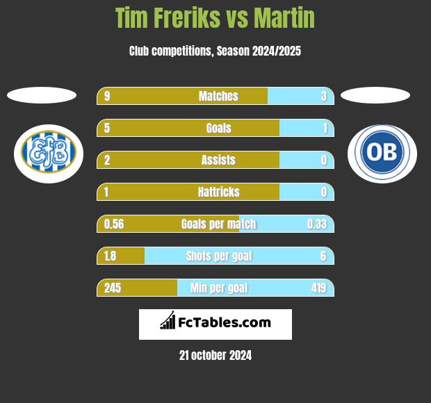 Tim Freriks vs Martin h2h player stats