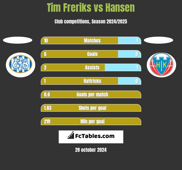 Tim Freriks vs Hansen h2h player stats