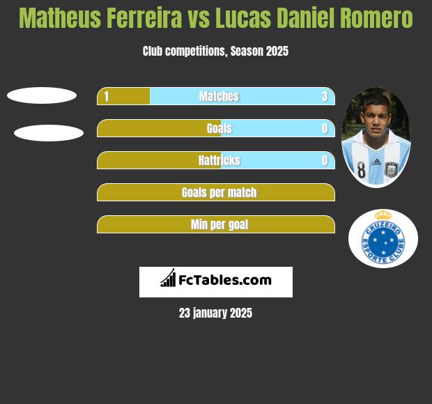 Matheus Ferreira vs Lucas Daniel Romero h2h player stats