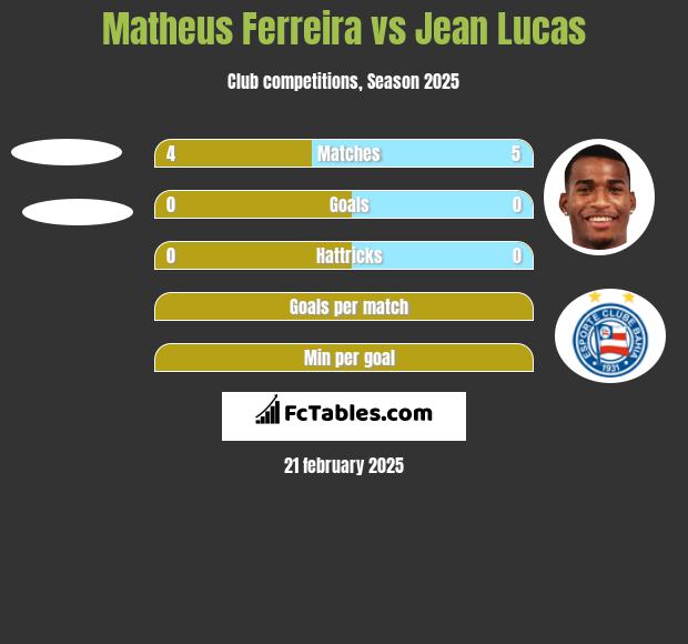 Matheus Ferreira vs Jean Lucas h2h player stats