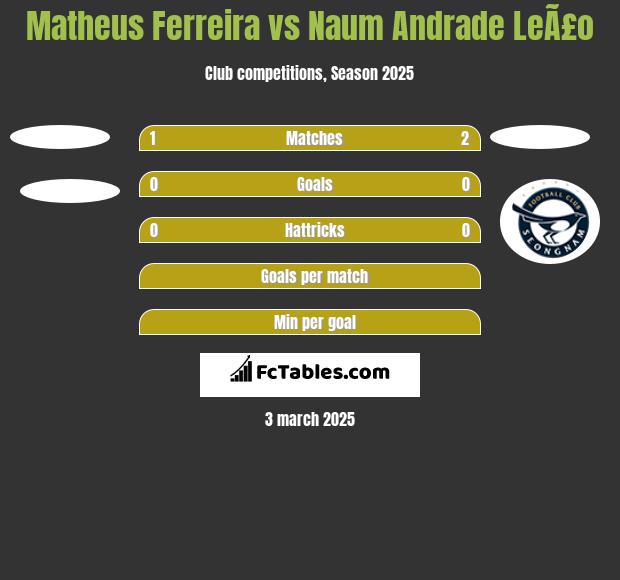 Matheus Ferreira vs Naum Andrade LeÃ£o h2h player stats