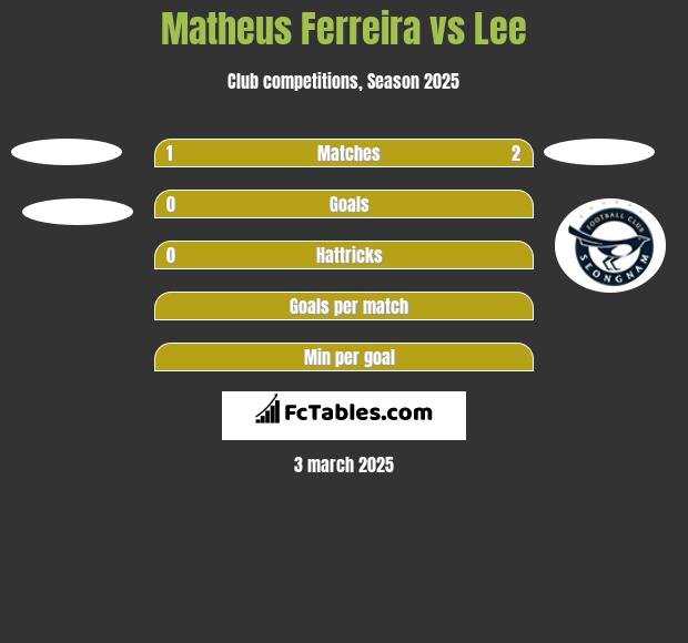 Matheus Ferreira vs Lee h2h player stats