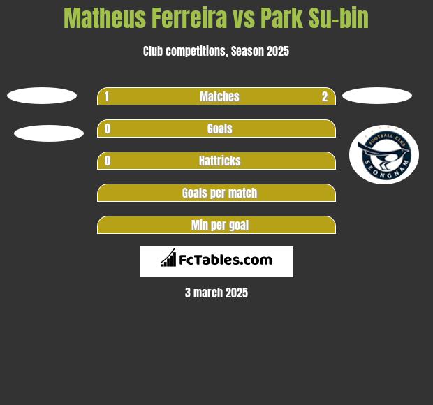 Matheus Ferreira vs Park Su-bin h2h player stats