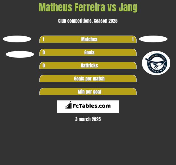 Matheus Ferreira vs Jang h2h player stats