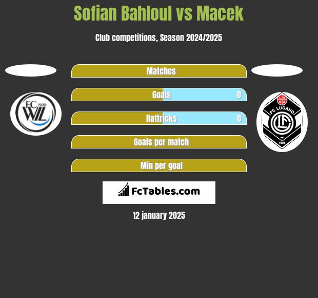 Sofian Bahloul vs Macek h2h player stats