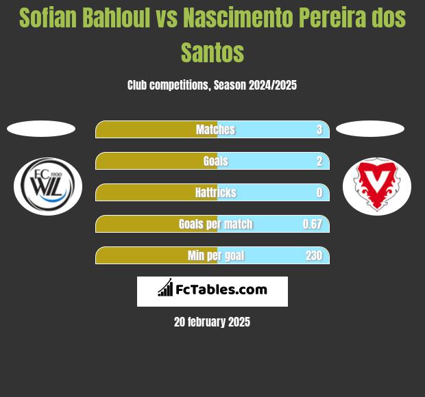 Sofian Bahloul vs Nascimento Pereira dos Santos h2h player stats