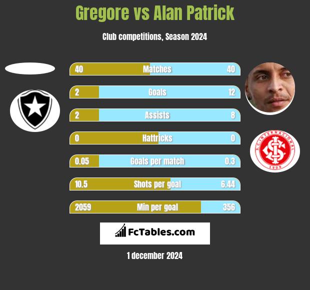 Gregore vs Alan Patrick h2h player stats