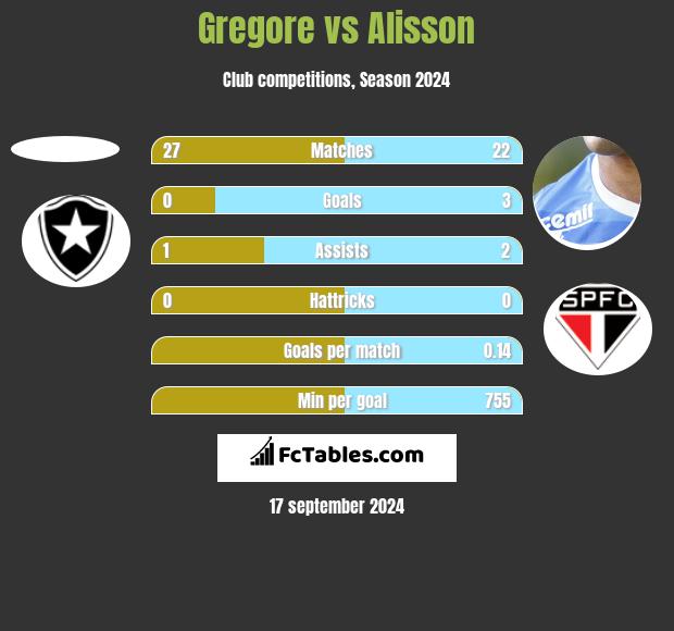 Gregore vs Alisson h2h player stats