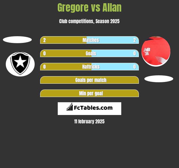 Gregore vs Allan h2h player stats