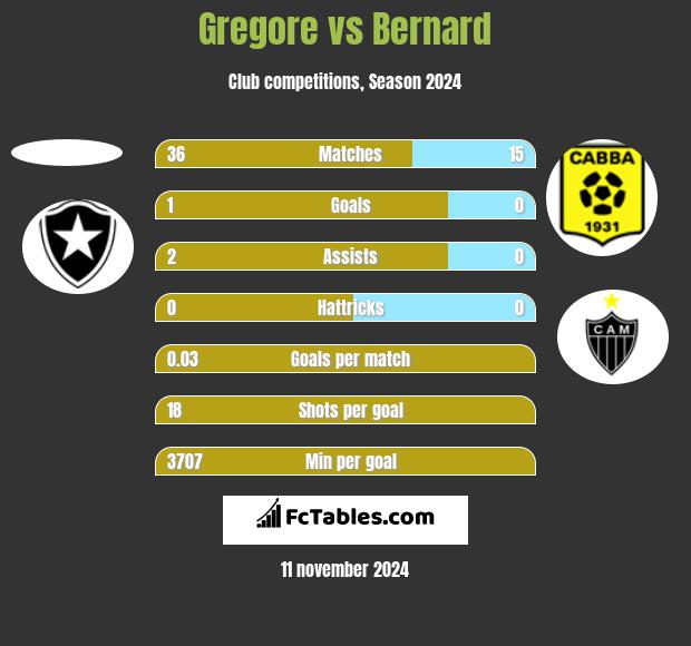 Gregore vs Bernard h2h player stats