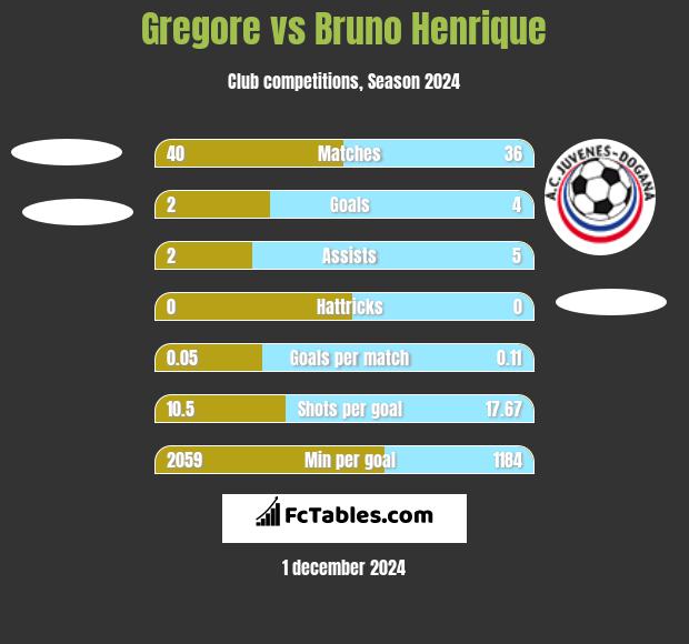 Gregore vs Bruno Henrique h2h player stats