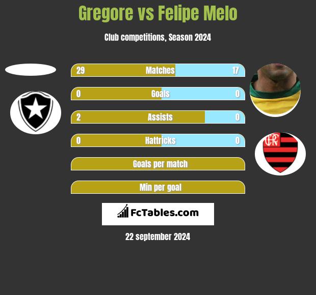 Gregore vs Felipe Melo h2h player stats