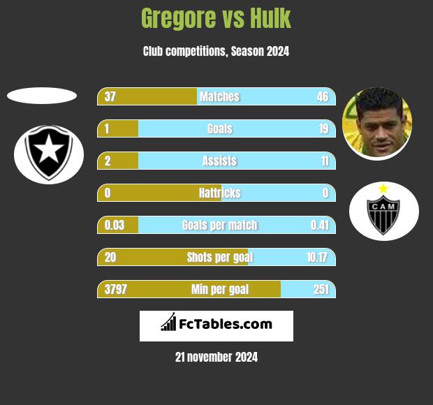 Gregore vs Hulk h2h player stats