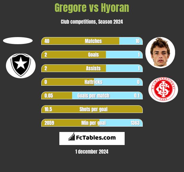 Gregore vs Hyoran h2h player stats