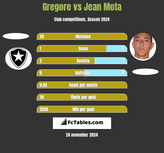 Gregore vs Jean Mota h2h player stats