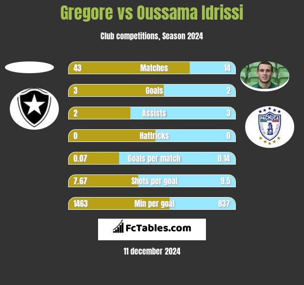 Gregore vs Oussama Idrissi h2h player stats