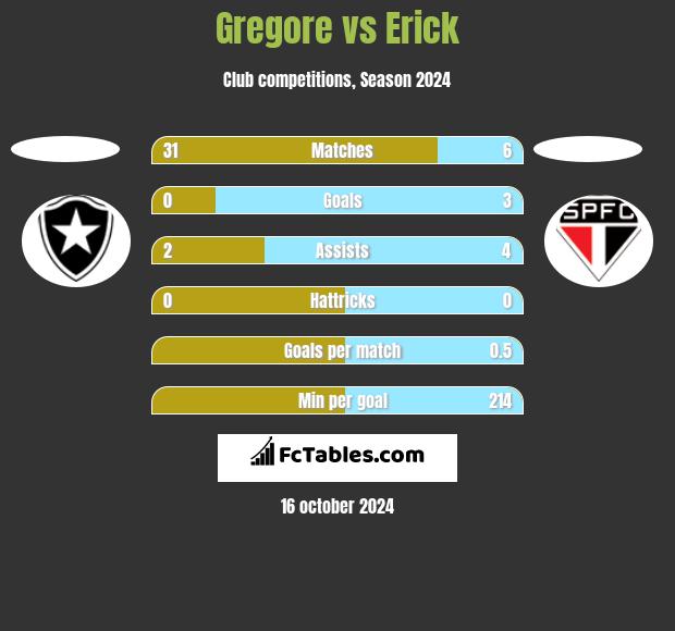 Gregore vs Erick h2h player stats