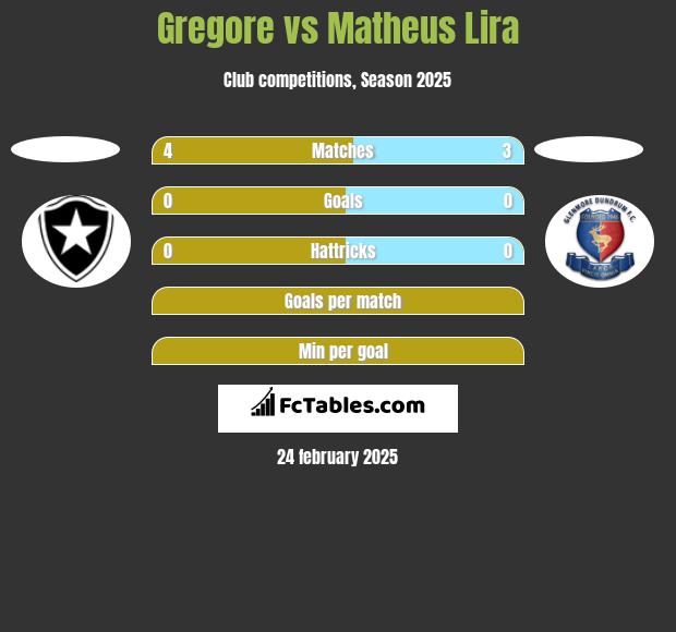 Gregore vs Matheus Lira h2h player stats