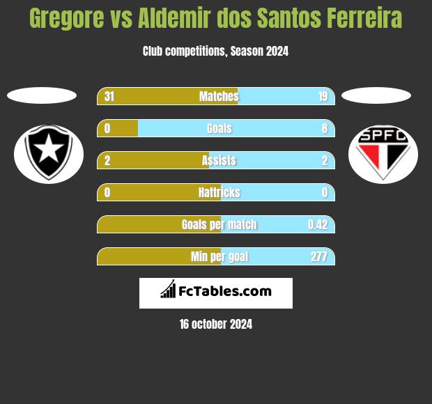 Gregore vs Aldemir dos Santos Ferreira h2h player stats