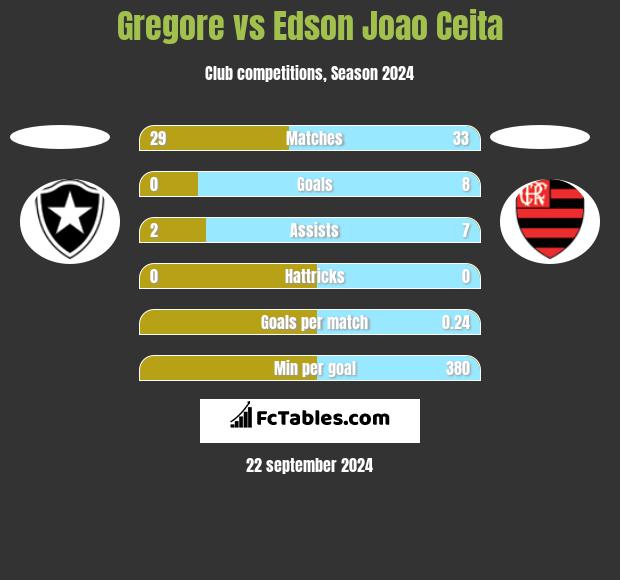 Gregore vs Edson Joao Ceita h2h player stats