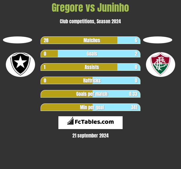 Gregore vs Juninho h2h player stats