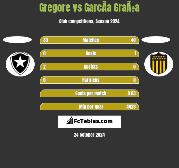 Gregore vs GarcÃ­a GraÃ±a h2h player stats