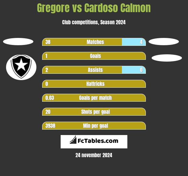 Gregore vs Cardoso Calmon h2h player stats