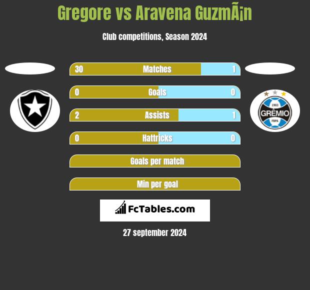 Gregore vs Aravena GuzmÃ¡n h2h player stats