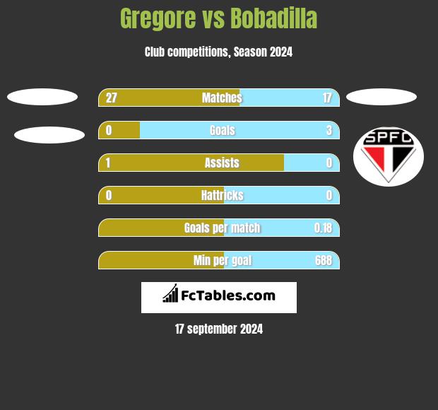 Gregore vs Bobadilla h2h player stats