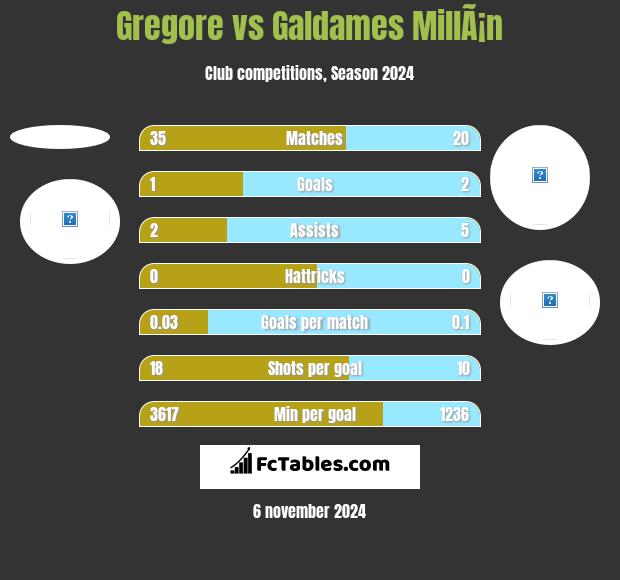 Gregore vs Galdames MillÃ¡n h2h player stats