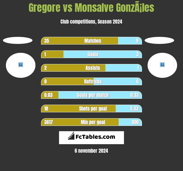 Gregore vs Monsalve GonzÃ¡les h2h player stats