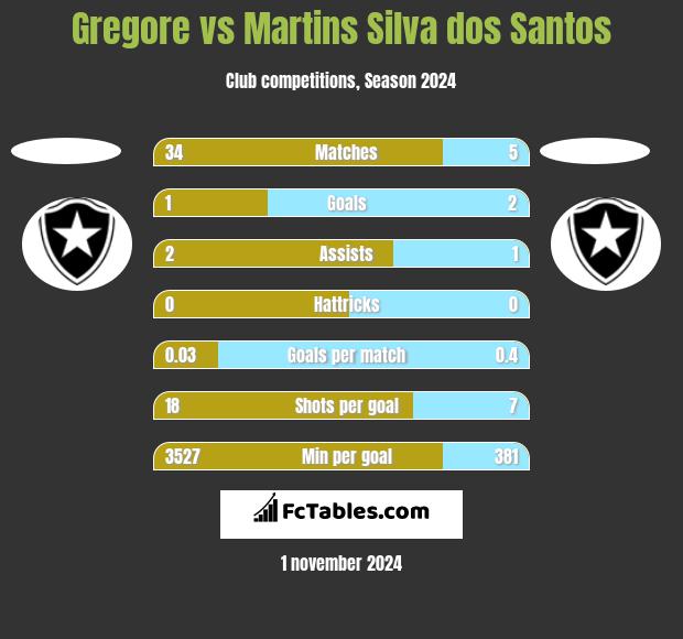 Gregore vs Martins Silva dos Santos h2h player stats