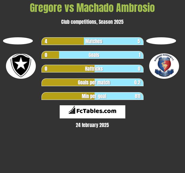 Gregore vs Machado Ambrosio h2h player stats