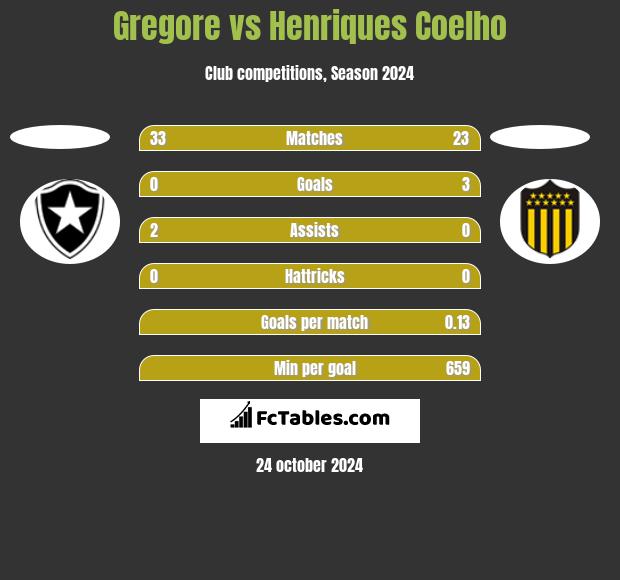 Gregore vs Henriques Coelho h2h player stats