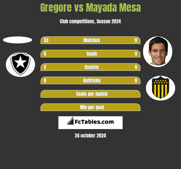 Gregore vs Mayada Mesa h2h player stats