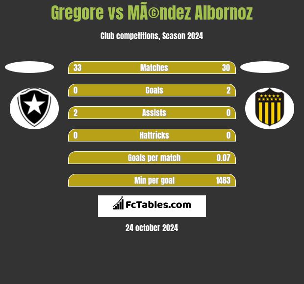 Gregore vs MÃ©ndez Albornoz h2h player stats