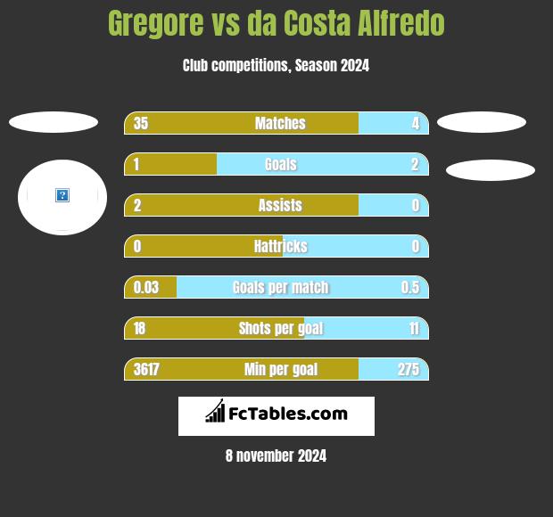 Gregore vs da Costa Alfredo h2h player stats