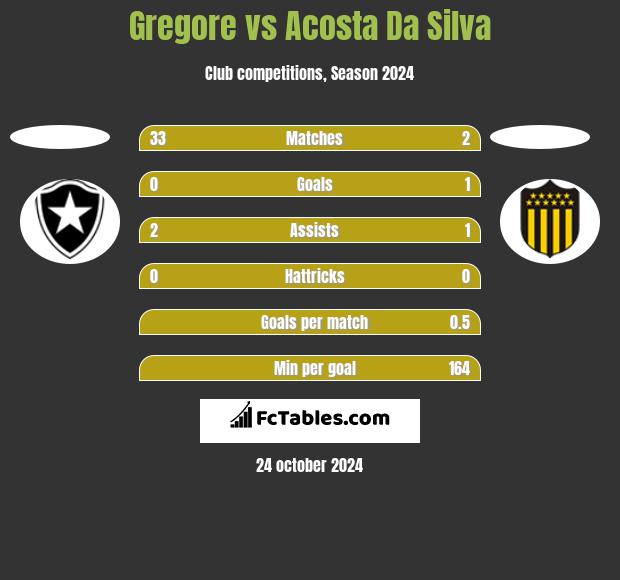 Gregore vs Acosta Da Silva h2h player stats