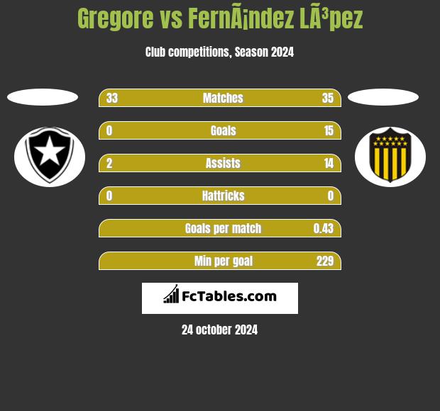 Gregore vs FernÃ¡ndez LÃ³pez h2h player stats