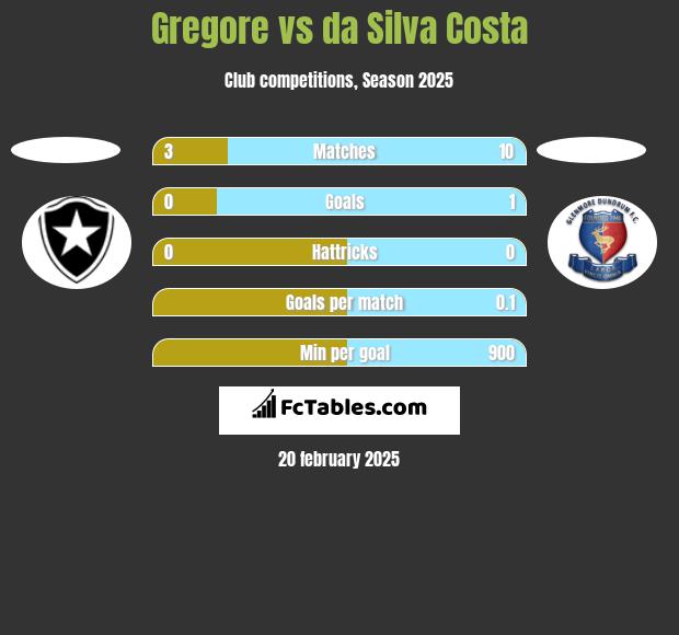 Gregore vs da Silva Costa h2h player stats