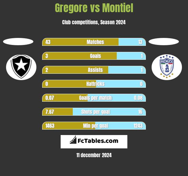 Gregore vs Montiel h2h player stats