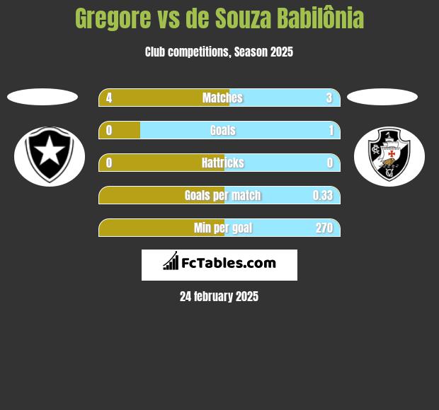 Gregore vs de Souza Babilônia h2h player stats