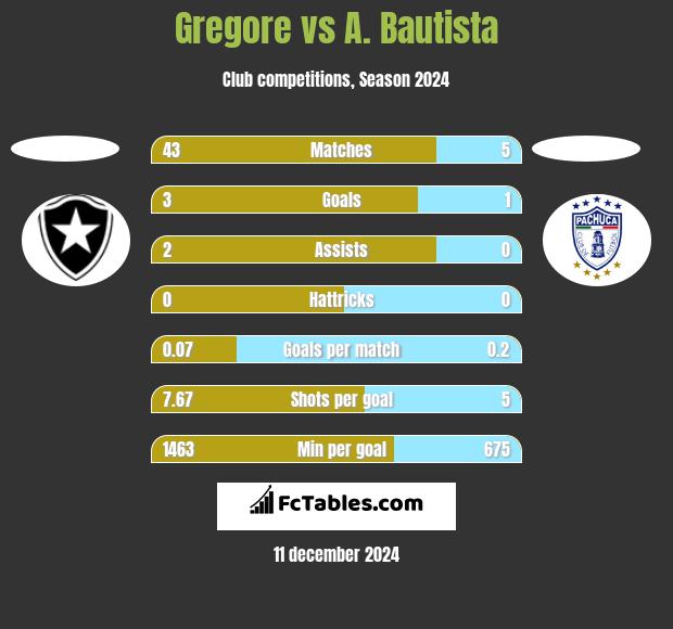 Gregore vs A. Bautista h2h player stats