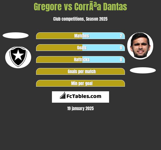 Gregore vs CorrÃªa Dantas h2h player stats