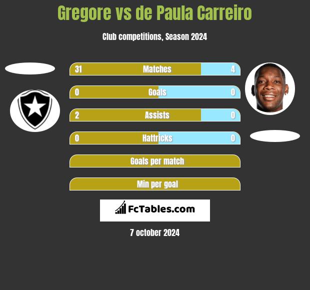 Gregore vs de Paula Carreiro h2h player stats