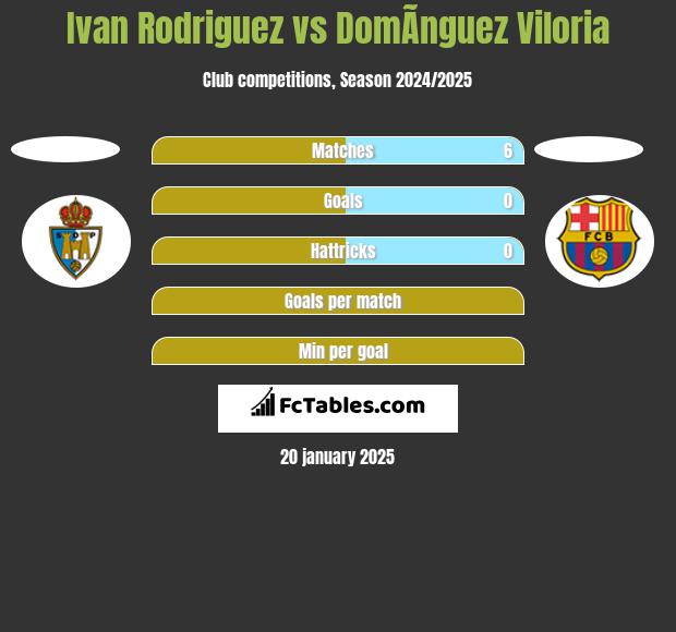 Ivan Rodriguez vs DomÃ­nguez Viloria h2h player stats