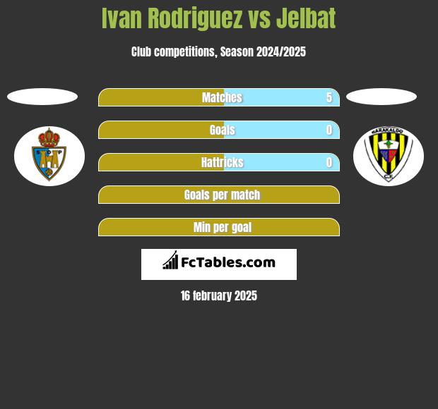 Ivan Rodriguez vs Jelbat h2h player stats