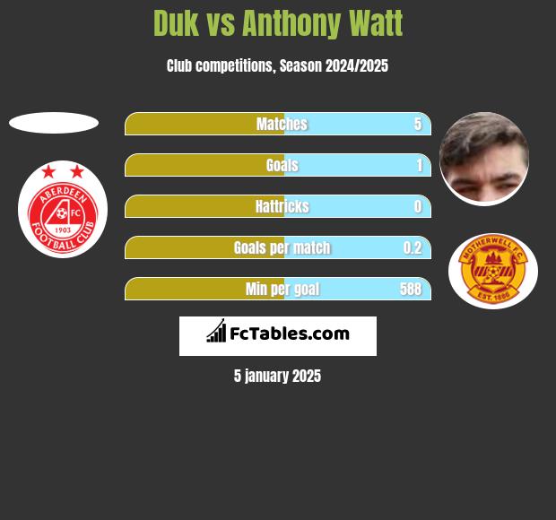 Duk vs Anthony Watt h2h player stats