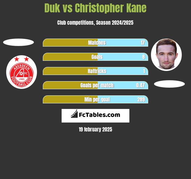 Duk vs Christopher Kane h2h player stats